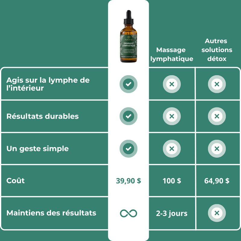 Puravya comparé aux autres solutions